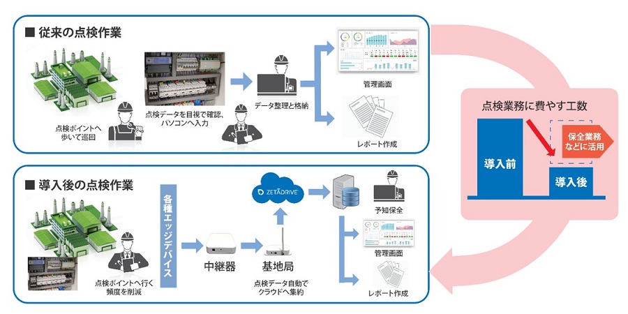 環境データ自動収集システムの導入により効率化される点検・保守業務イメージ © TOPPAN INC.