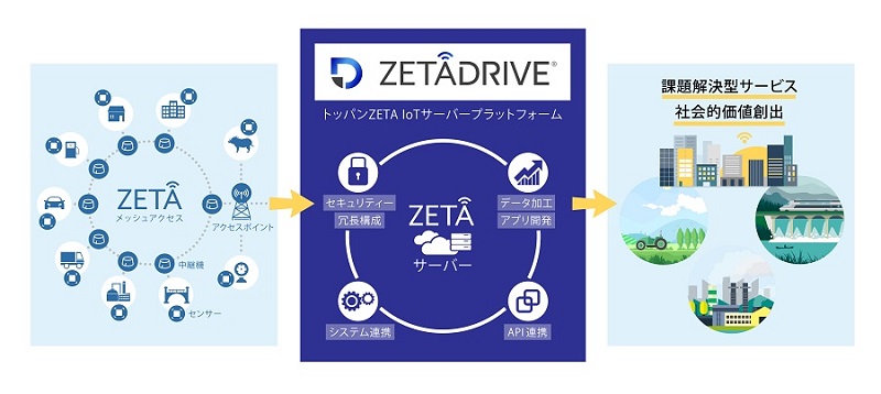 「ZETADRIVE®」のシステム構成イメージ © TOPPAN INC.