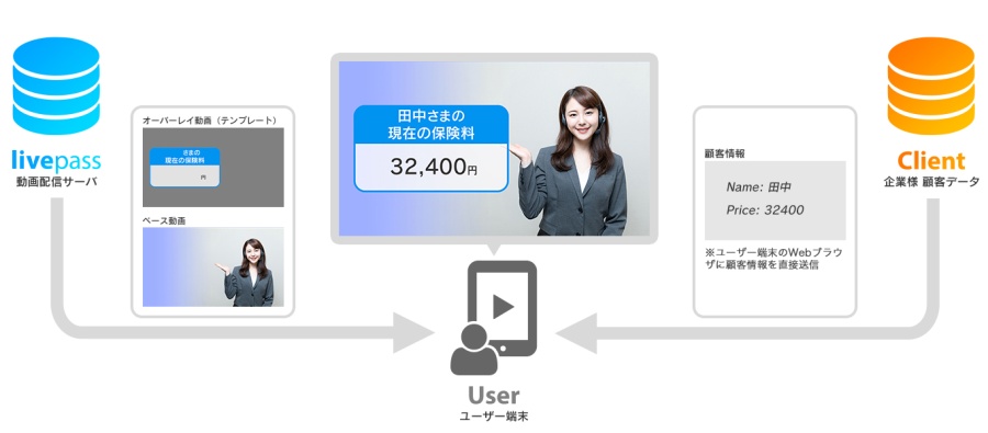 パーソナライズ動画機能の利用イメージ