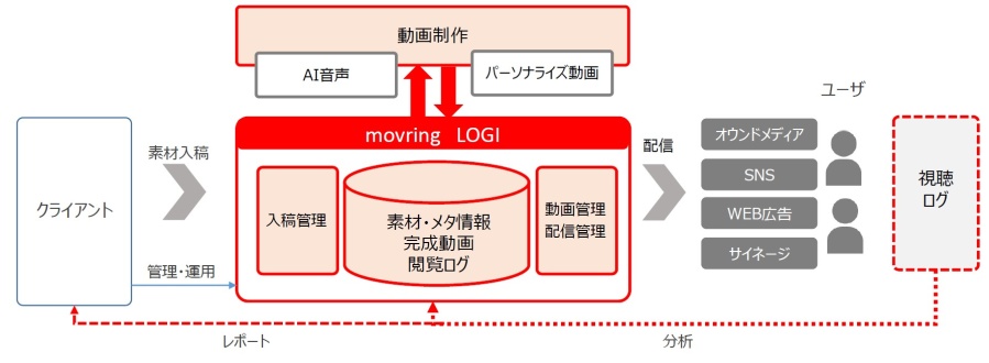 動画管理・配信機能の利用イメージ