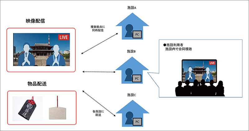 オンライン寺社参拝サービス提供イメージ ©TOPPAN INC.