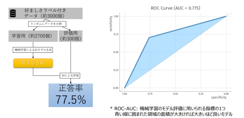 広告評価AIモデル