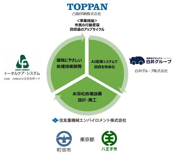 東京都「使用済み紙おむつのリサイクル実証実験」のフロー図