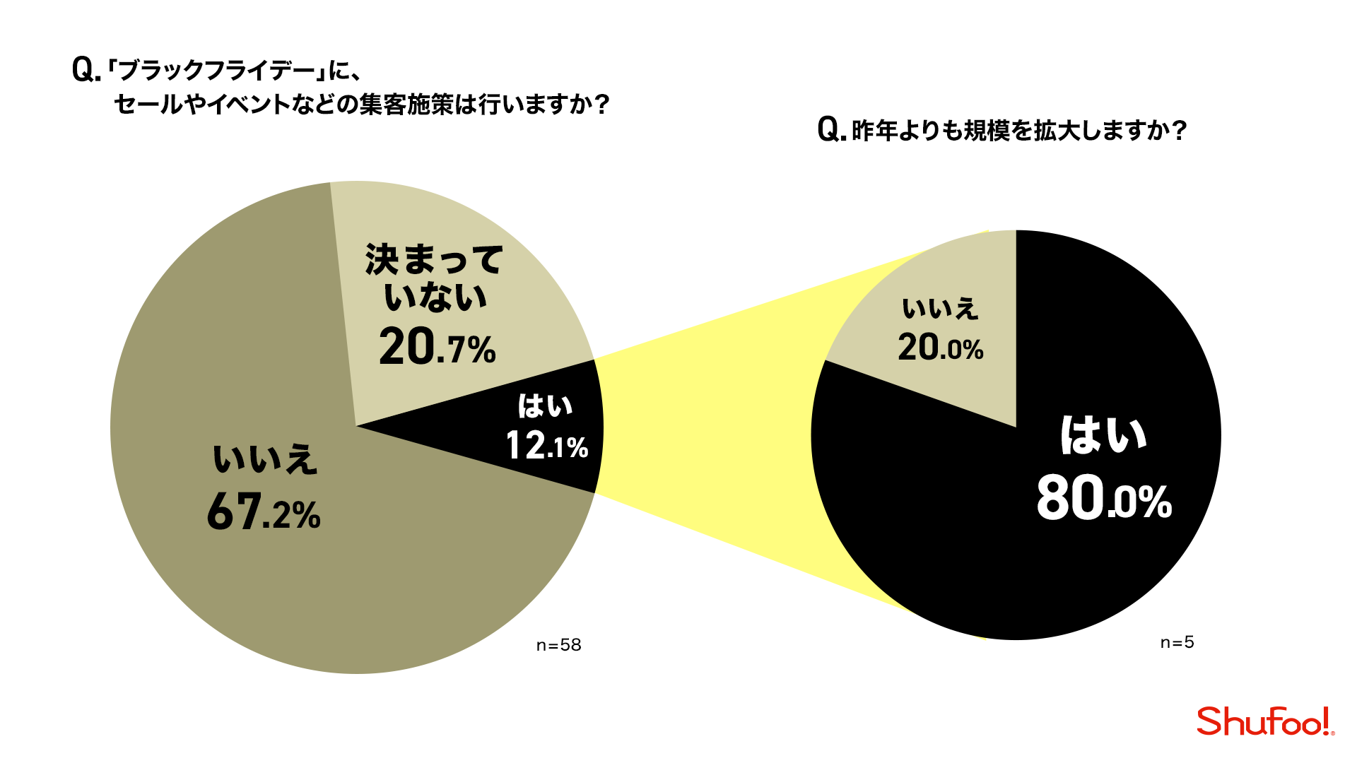 集客施策を実施するか