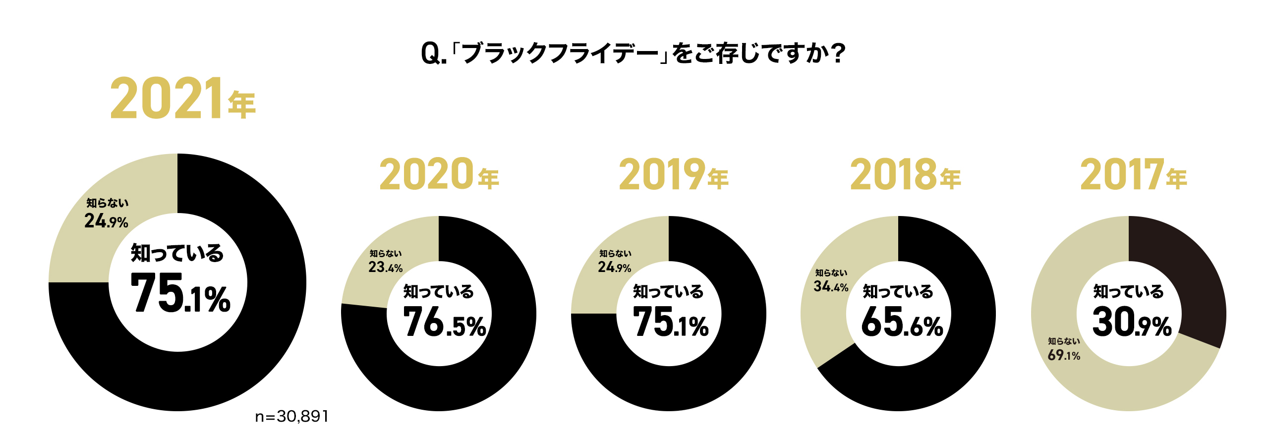 「ブラックフライデー」認知度