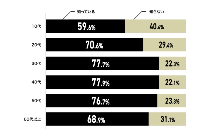 年代別認知度