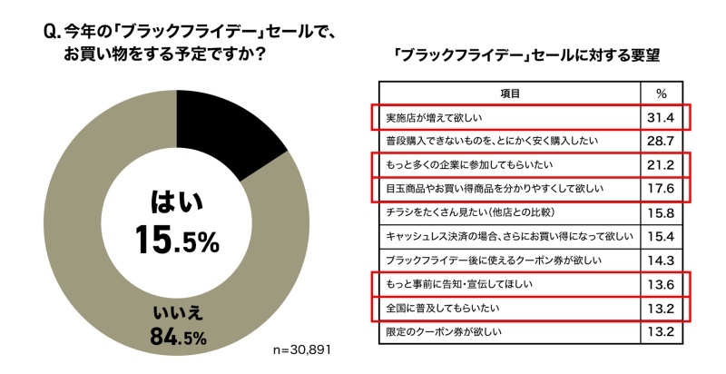 「ブラックフライデー」で買い物をする予定