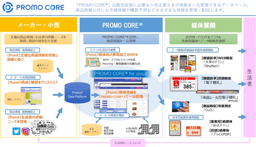 「PROMO CORE®」×電子棚札（ESL）のサービスイメージ © TOPPAN INC.