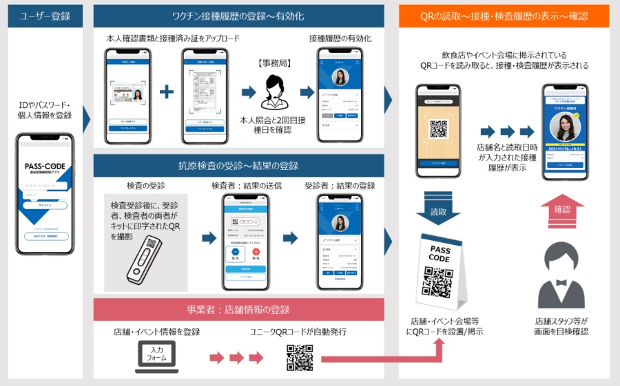 感染症情報管理アプリ「PASS-CODE®」 ©TOPPAN INC.