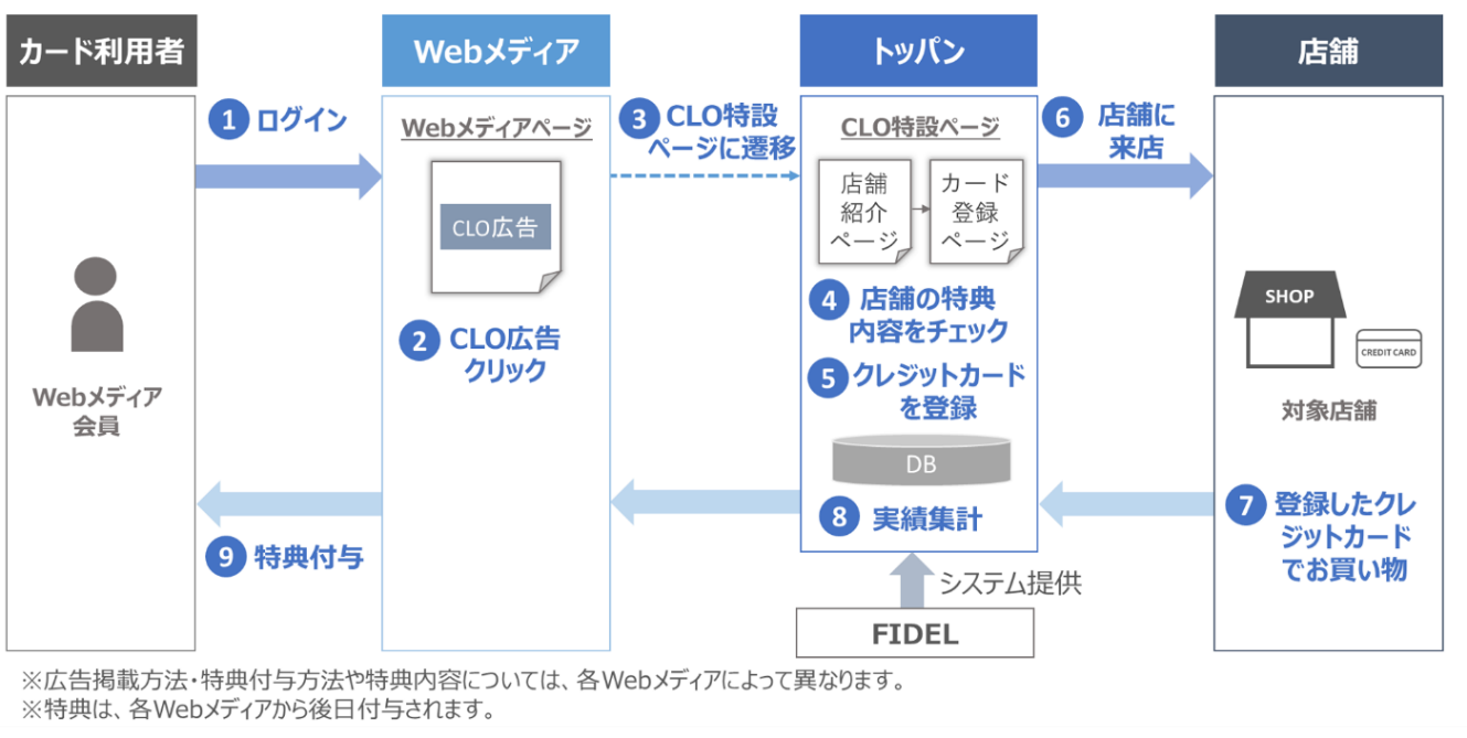 「トッパンCLOサービス」　サービスイメージ ©TOPPAN INC.