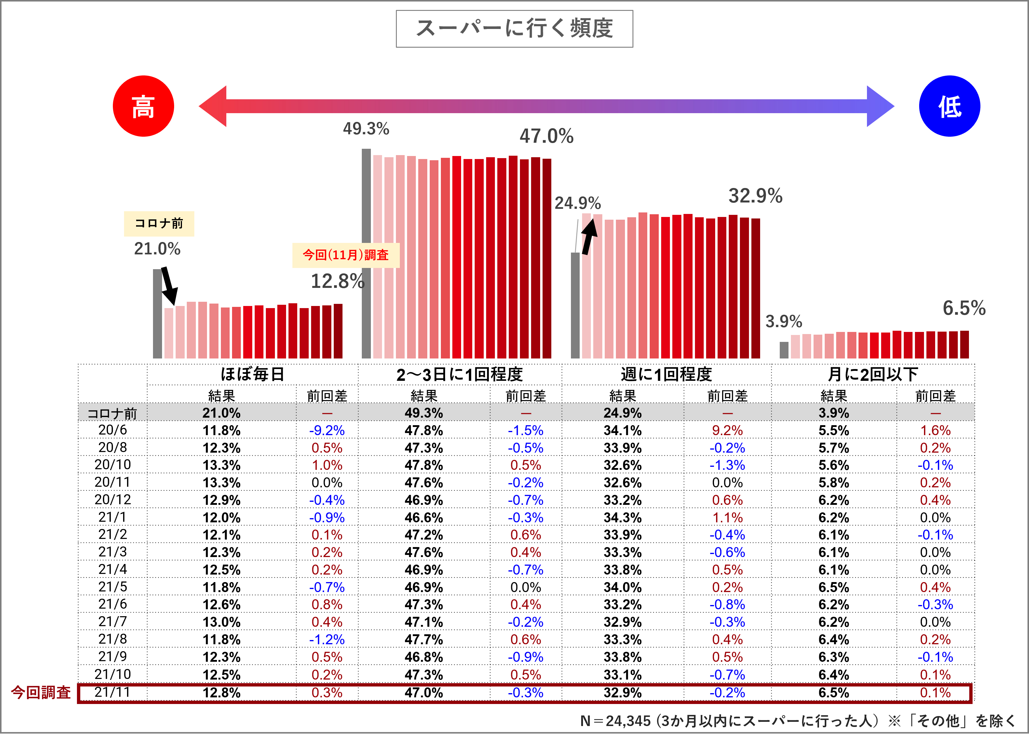 スーパーに行く頻度