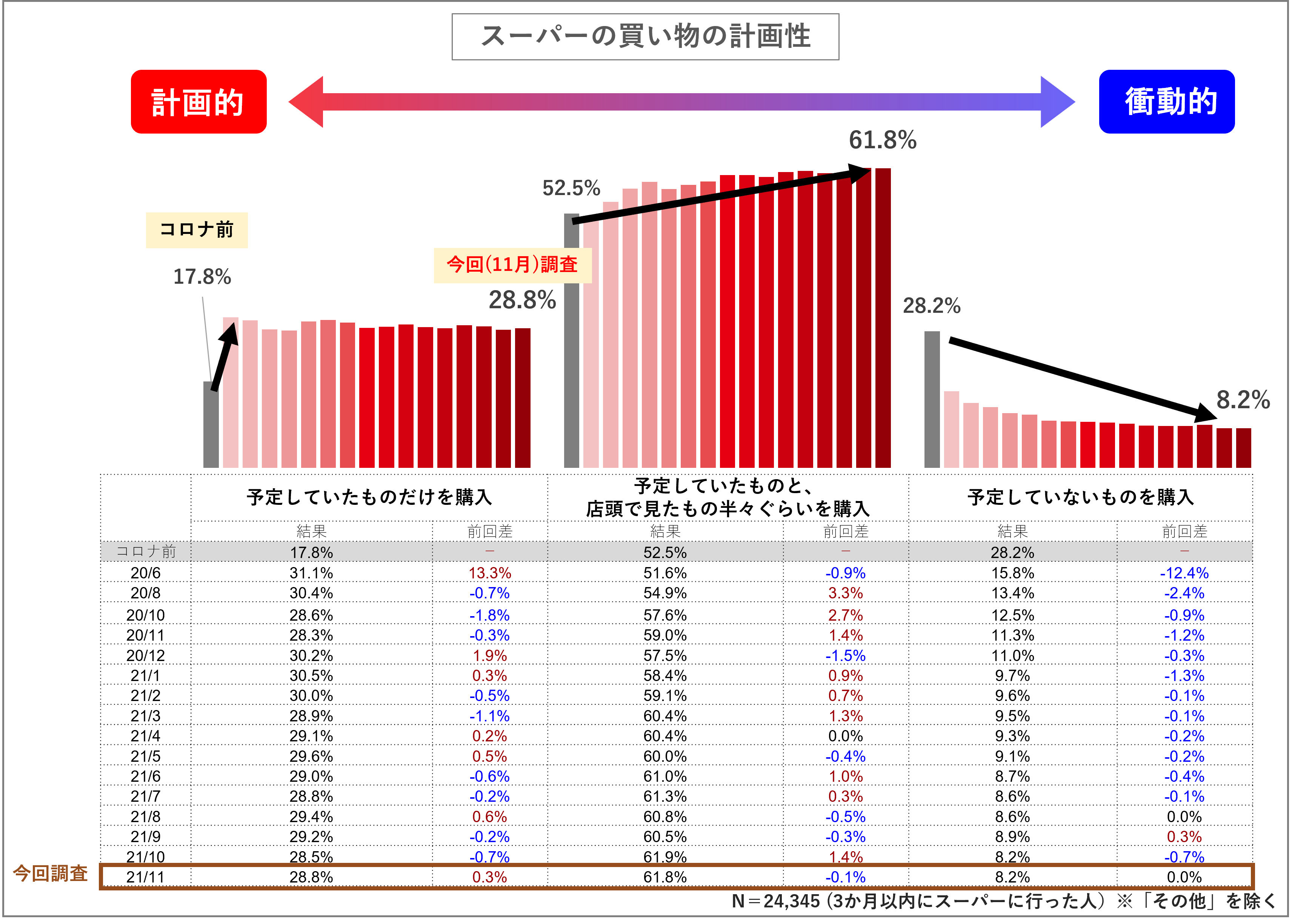 計画的な買い物スタイル広がる