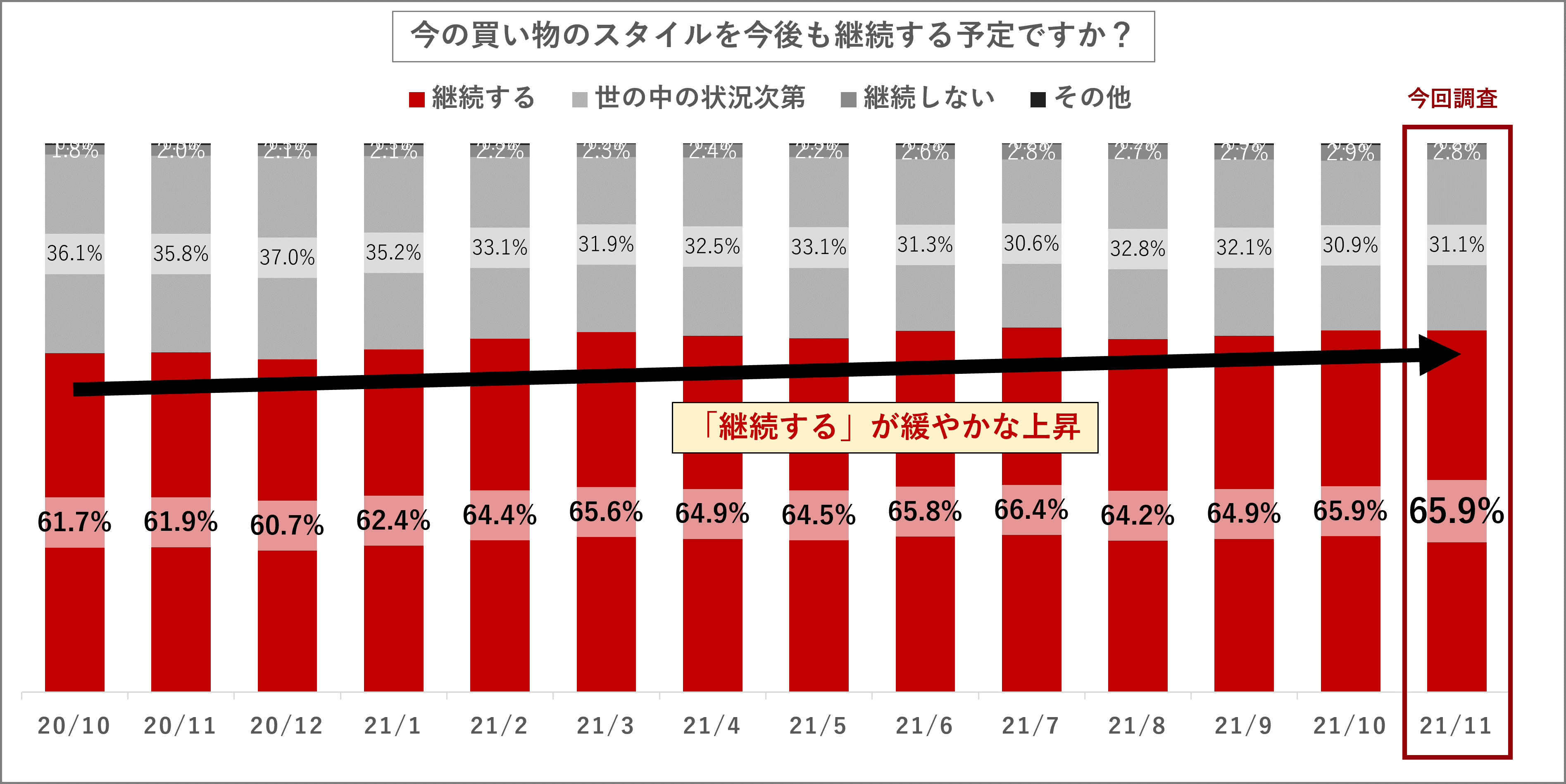 今の買い物スタイルを継続したい人は上昇！感染対策以外に「慣れたから」