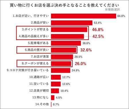 店を選ぶ決め手、「コロナ対策が行き届いている」14項目中9位