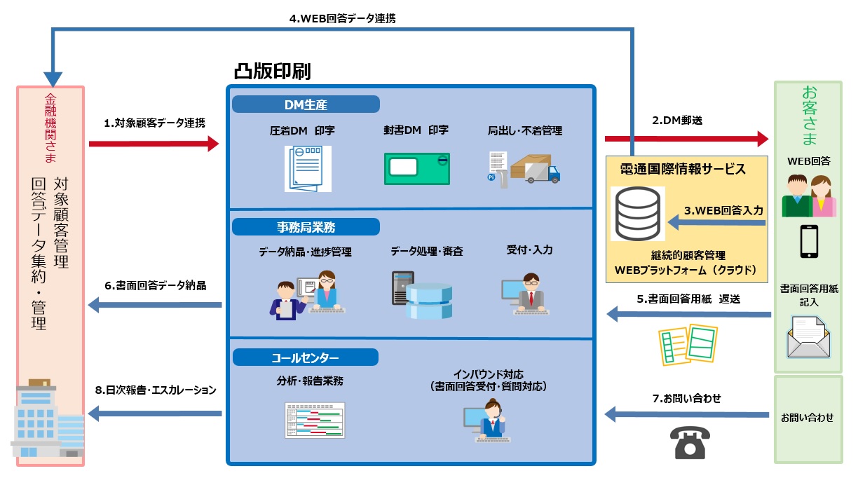 サービス概要 © TOPPAN INC.