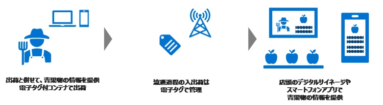 実証実験①の実証イメージ