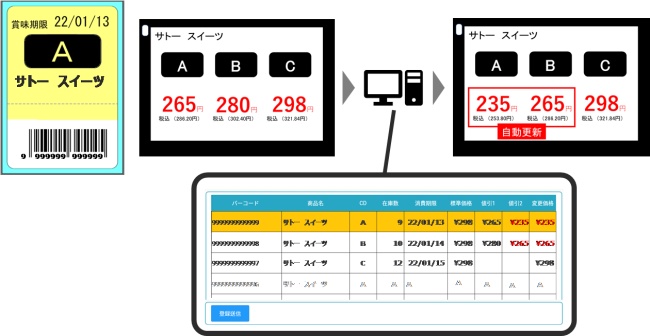 賞味・消費期限別のコードと電子棚札によるダイナミックプライシングのイメージ©SATO