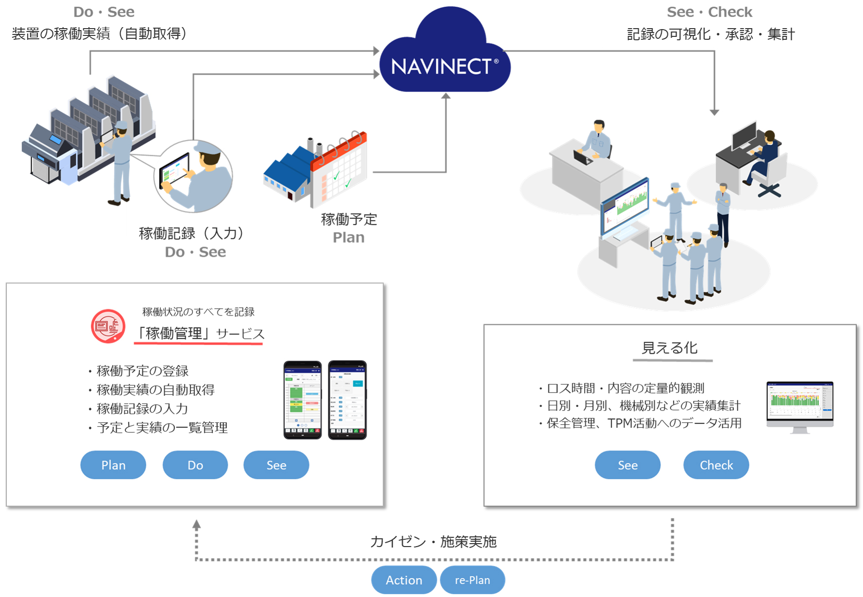 「NAVINECT®クラウド 稼働管理サービス」活用イメージ （「稼働管理サービス」紹介サイト：https://navinect.jp/app/kado-kanri/） 