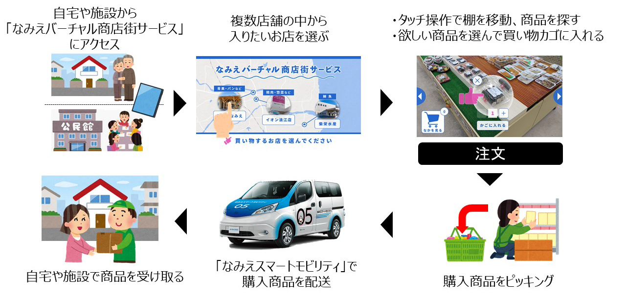 「なみえバーチャル商店街サービス」の流れ