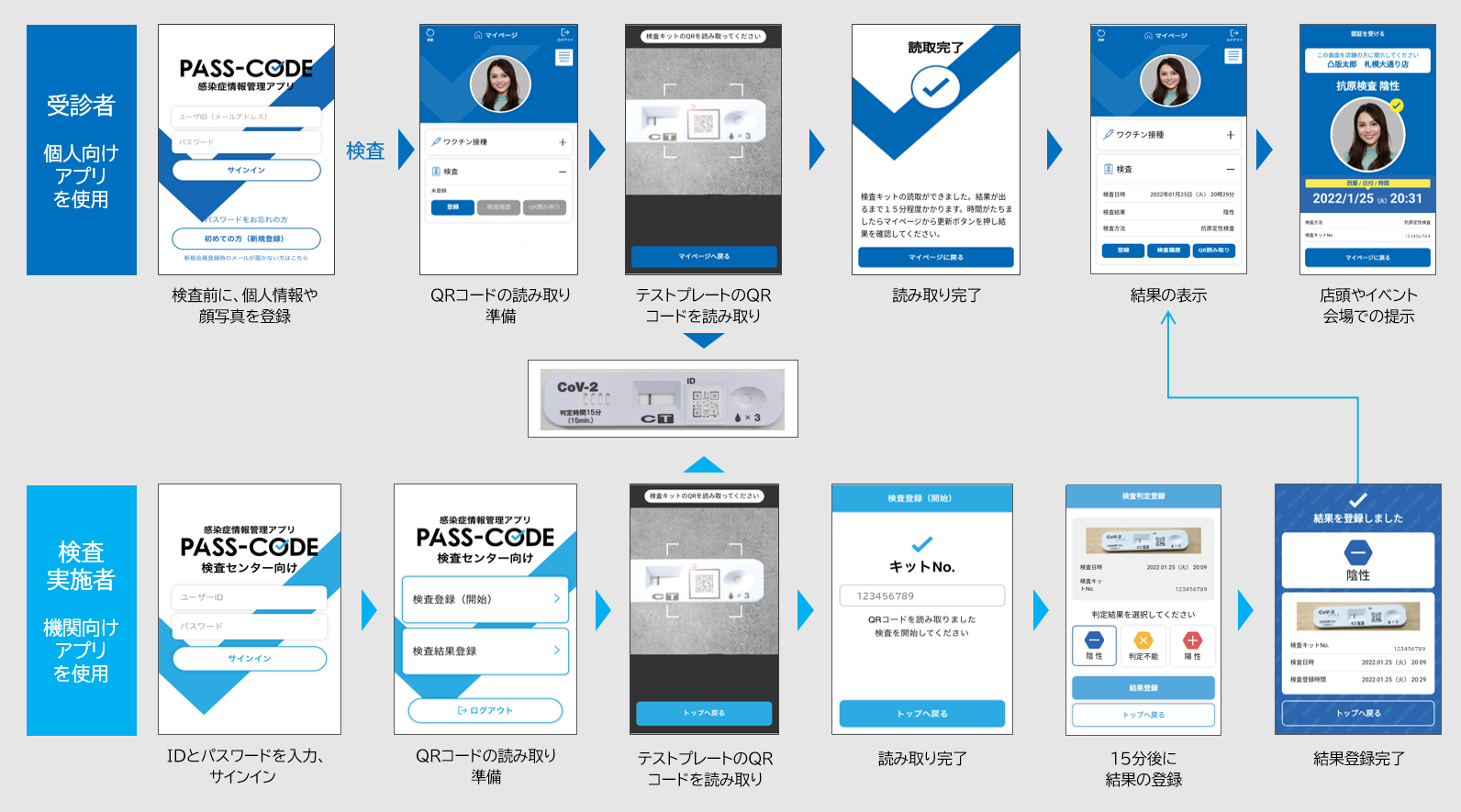 「PASS-CODE®」を利用した管理プロセス