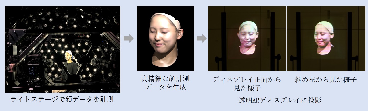 高精細な顔計測データから成る映像を透明ARディスプレイ上に3D表示した様子の例