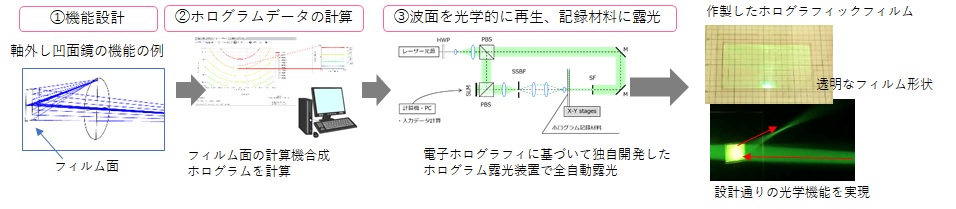 ホログラムプリント技術（HOPTEC）