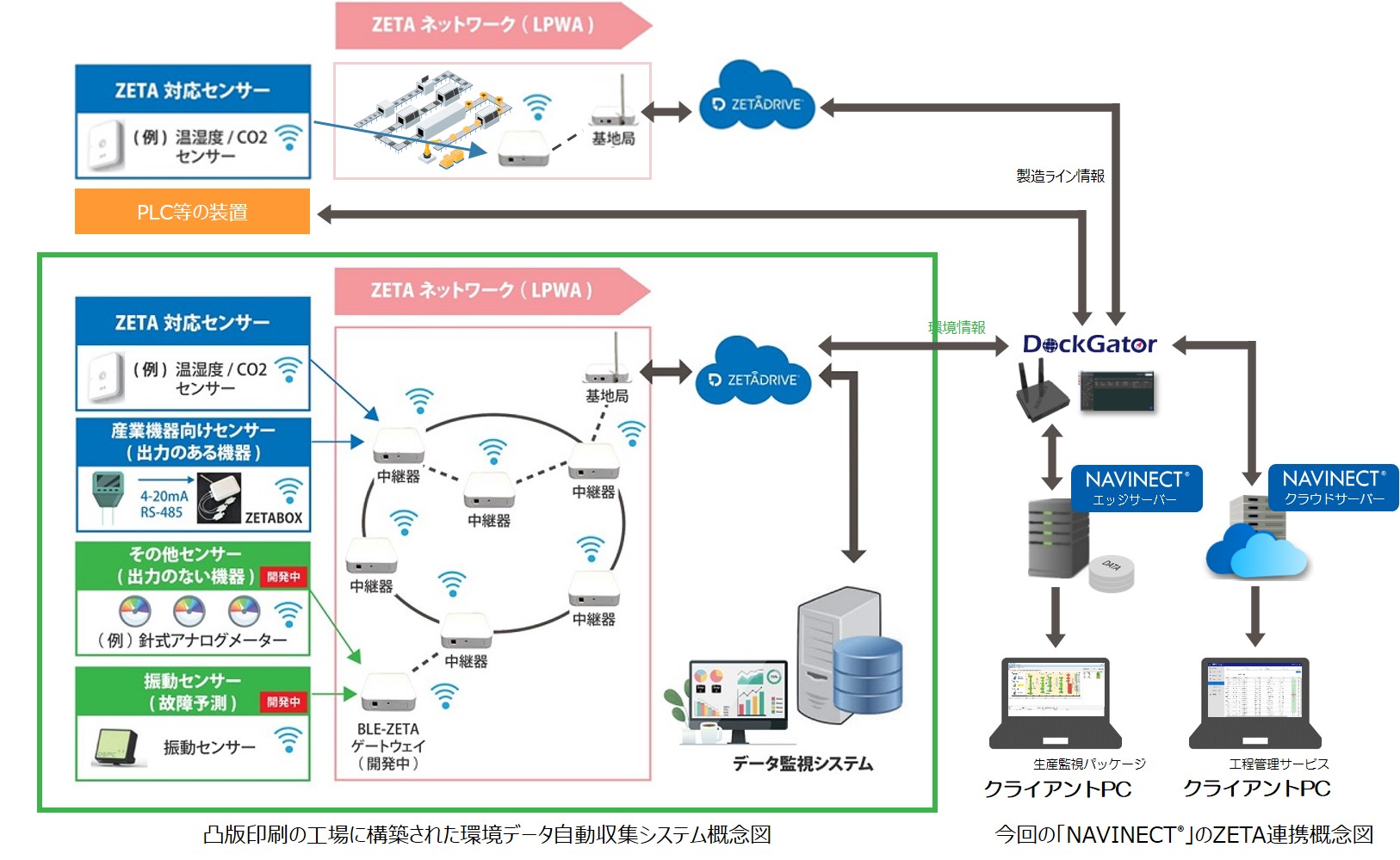 凸版印刷の工場に構築された環境データ自動収集システム概念図