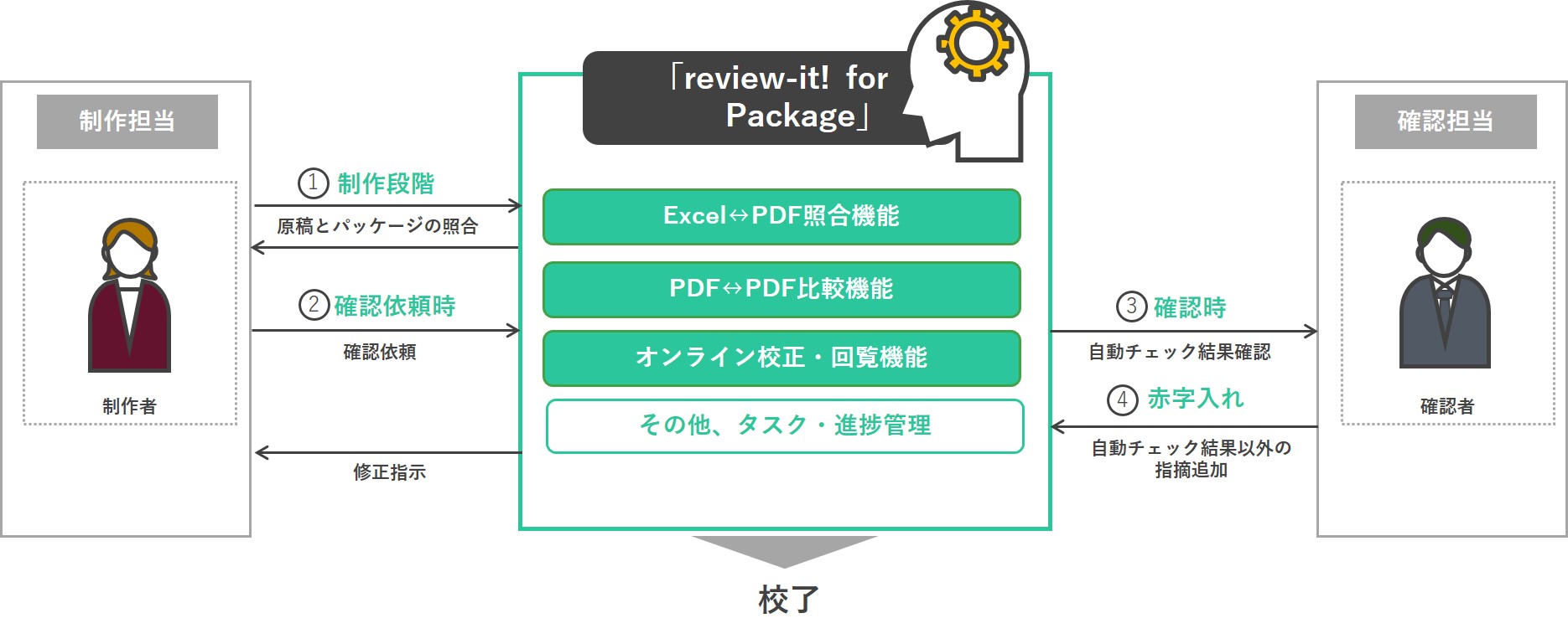 「review-it! for Package」活用イメージ   TOPPAN INC.