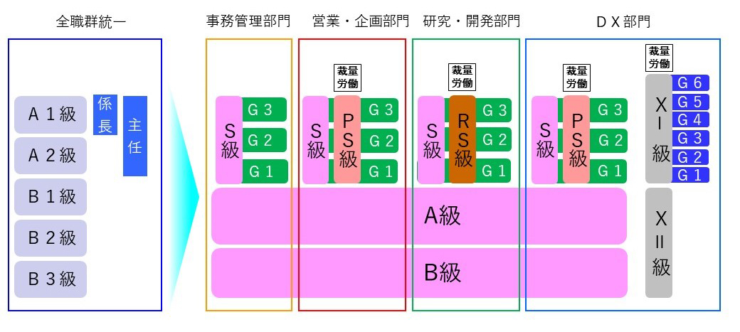 トッパン版「ジョブ型」人事処遇制度の職群別等級制度 イメージ図