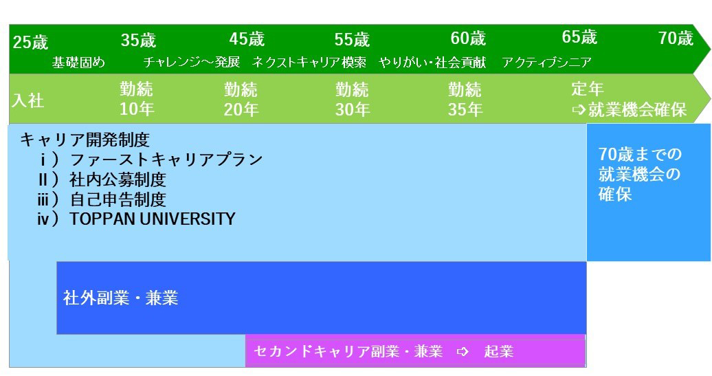 人生100年70歳現役時代を見据えた人財活用イメージ図