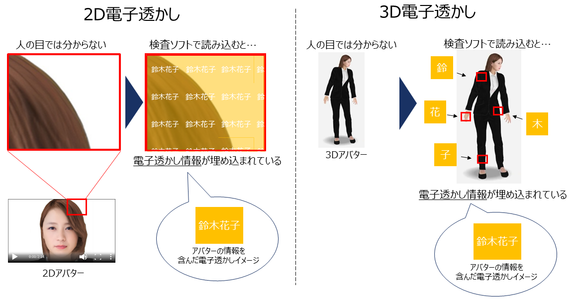 電子透かしで真正性を証明する様子 ©TOPPAN INC.