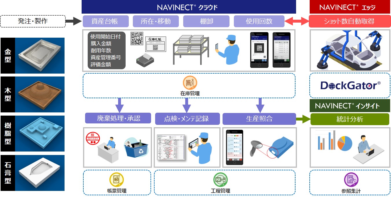 「金型管理DX™」活用イメージ