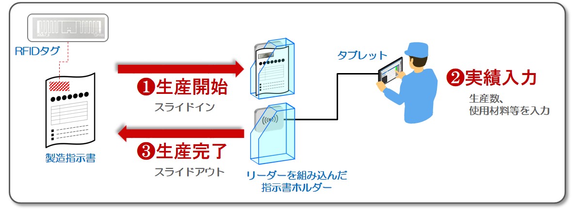 RFIDを用いた生産実績管理