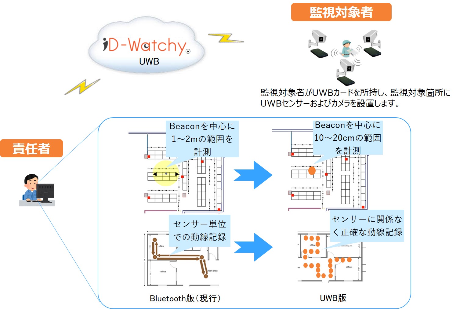 「ID-Watchy®」UWB版サービスイメージ