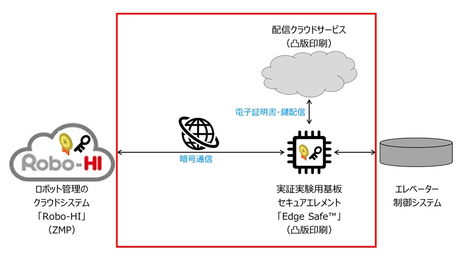 本実証実験のイメージ図（赤囲み部分が「セキュアアクティベートサービス®」）