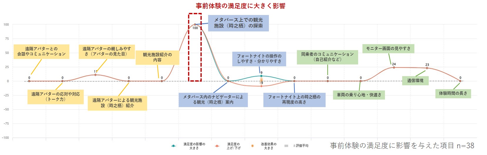 満足度の構成