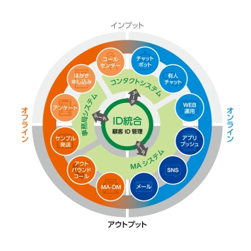 エンゲージメントサービス提供範囲 ©TOPPAN INC.