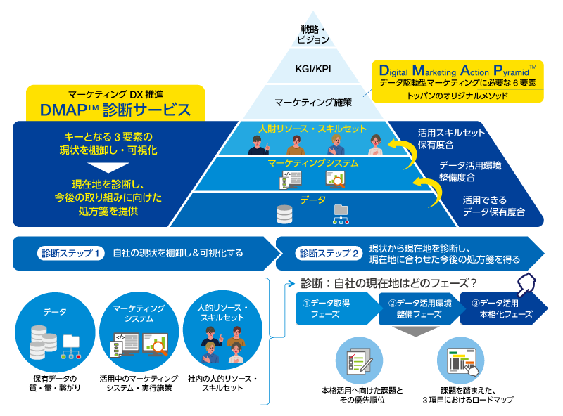 DMAP™ 診断サービス 提供イメージ ©TOPPAN INC.