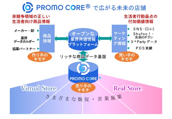 「PROMO CORE®」サービスイメージ