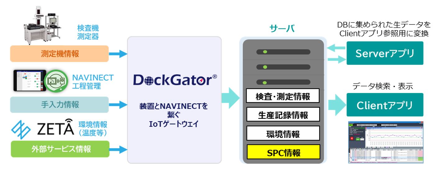 「NAVINECT®エッジ」の「品質管理」パッケージ　システム構成　