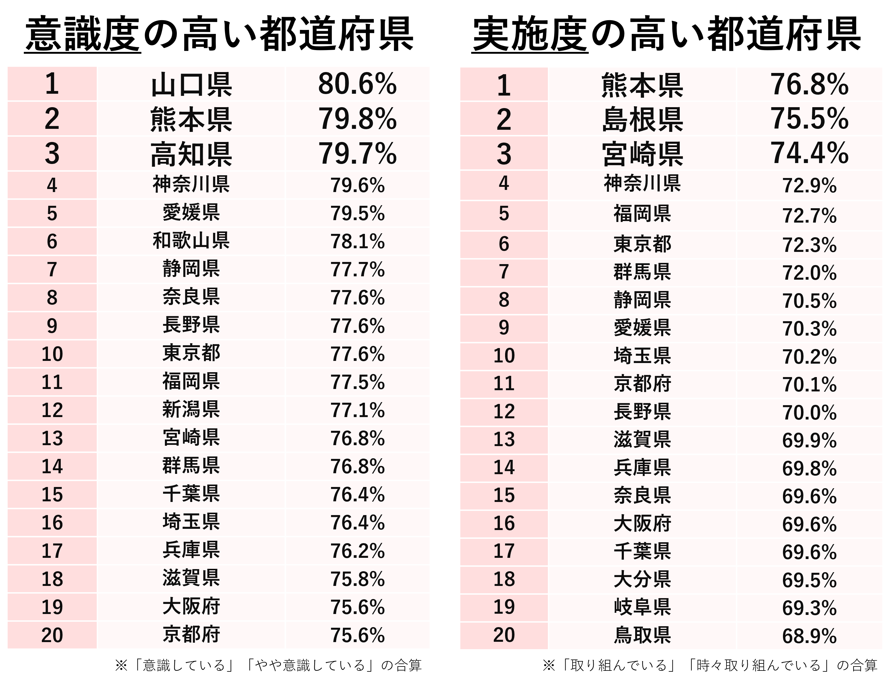 フードロスの削減の意識度・実施度