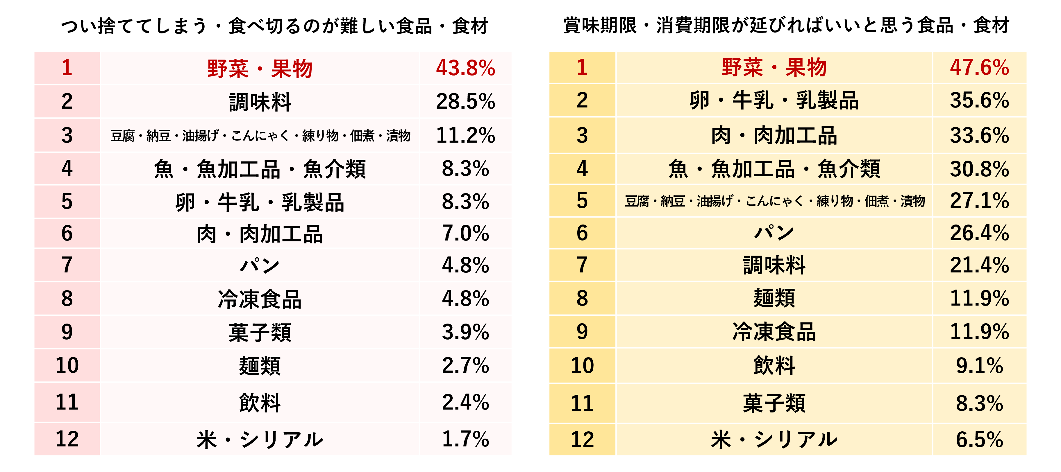 フードロスしがちなもの、期限が延びて欲しいもの、共に「野菜・果物」が1位