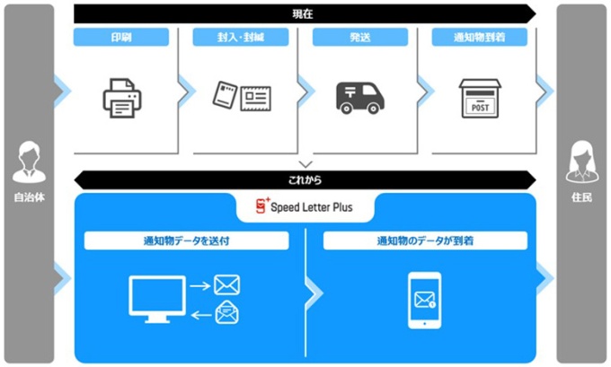 「Speed Letter Plus®」導入による業務効率化のイメージ図.