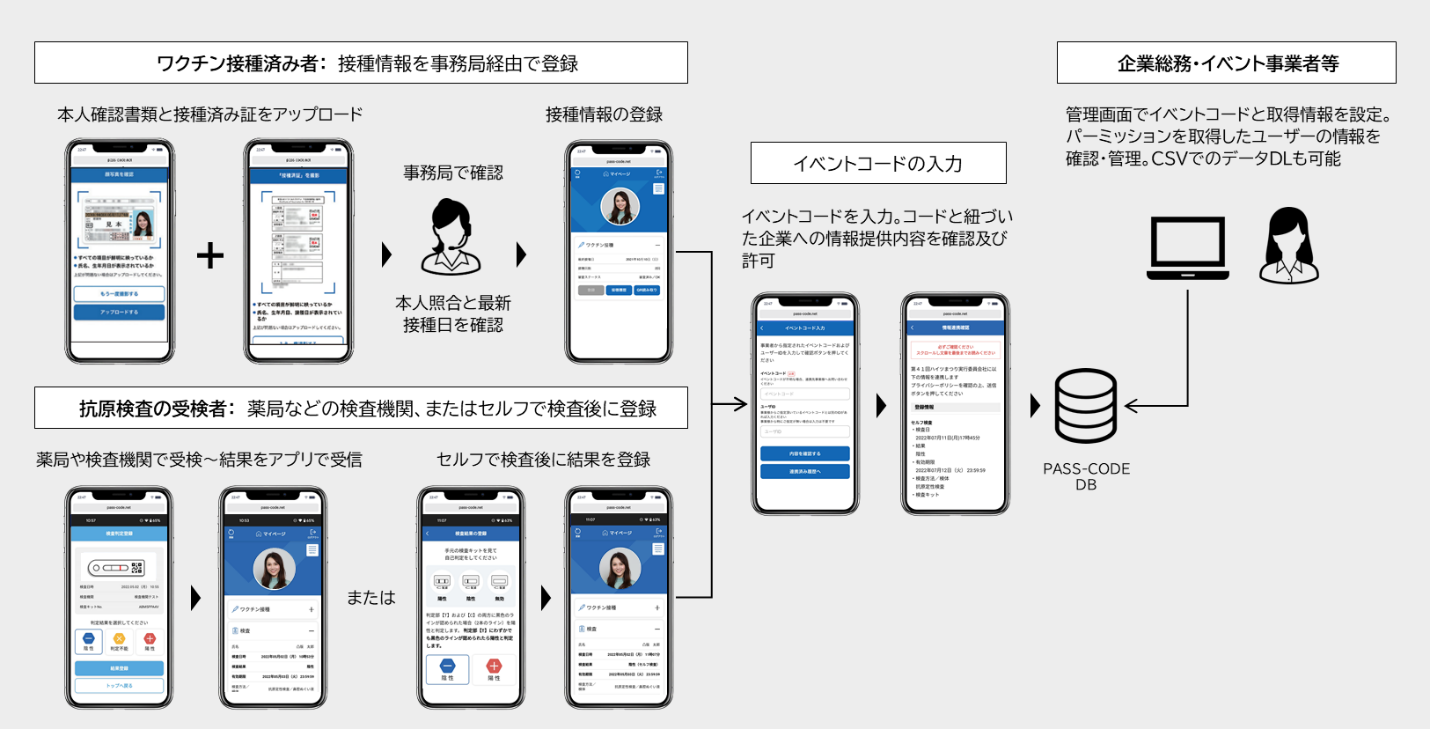 「PASS-CODE®」を利用したユーザー情報（ワクチン接種情報・各種検査結果等）の取得フロー