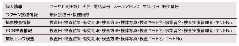 管理画面で確認可能な情報一覧（必要に応じて予め設定することが可能）