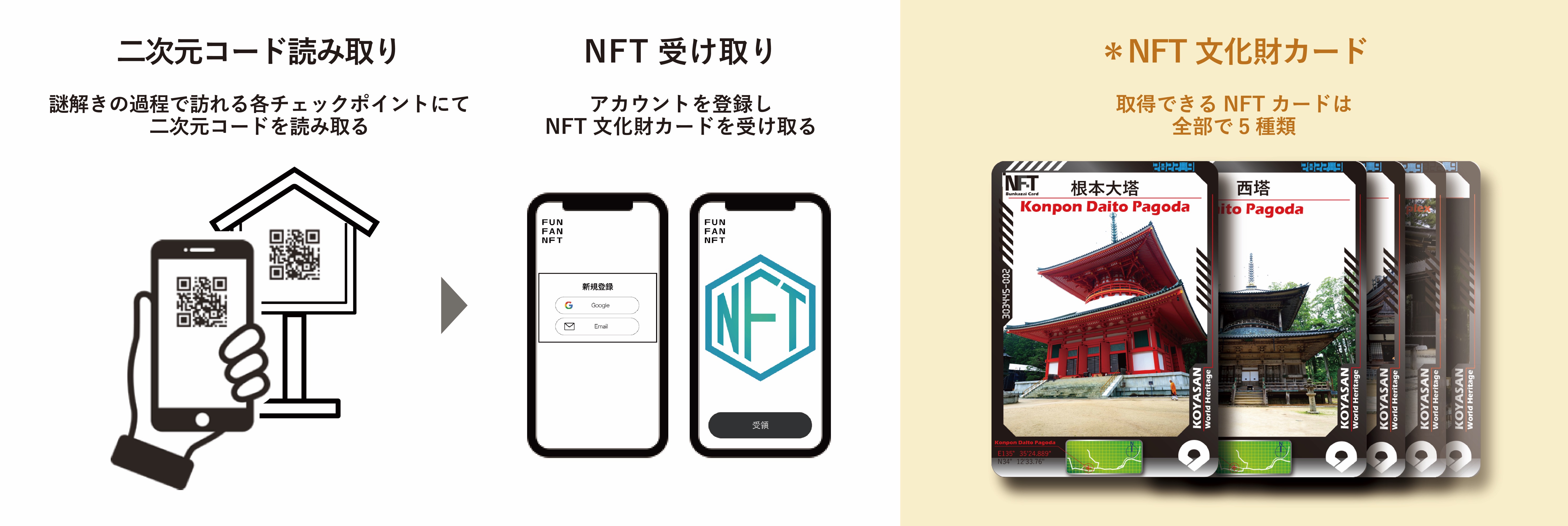 『NFT文化財カード』の受け取りフロー
