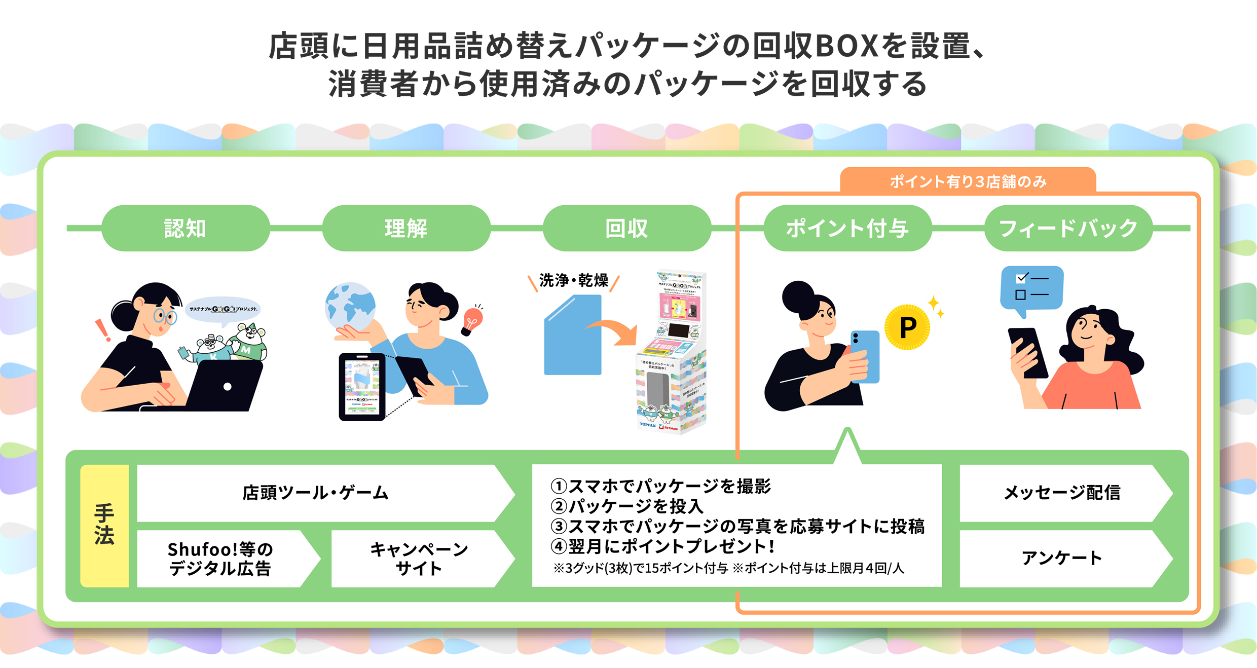 「サステナブルGO!GO!プロジェクトTM」のイメージ