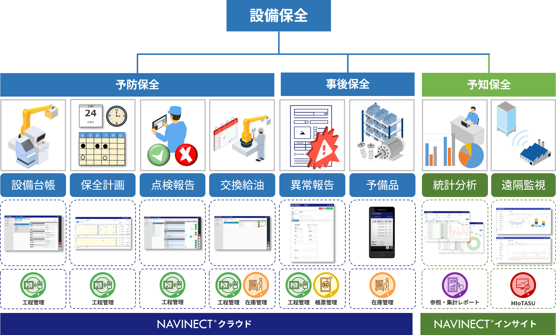 「NAVINECT®ラインビルド」の「保全運用DX」ソリューション　概要図　© TOPPAN INC.