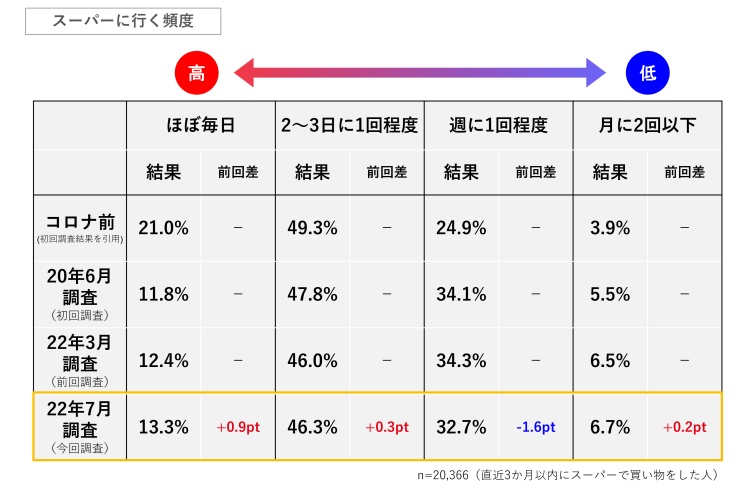 スーパーに行く頻度、「毎日派」が調査開始以降最高タイ記録、13%超えは1年ぶり