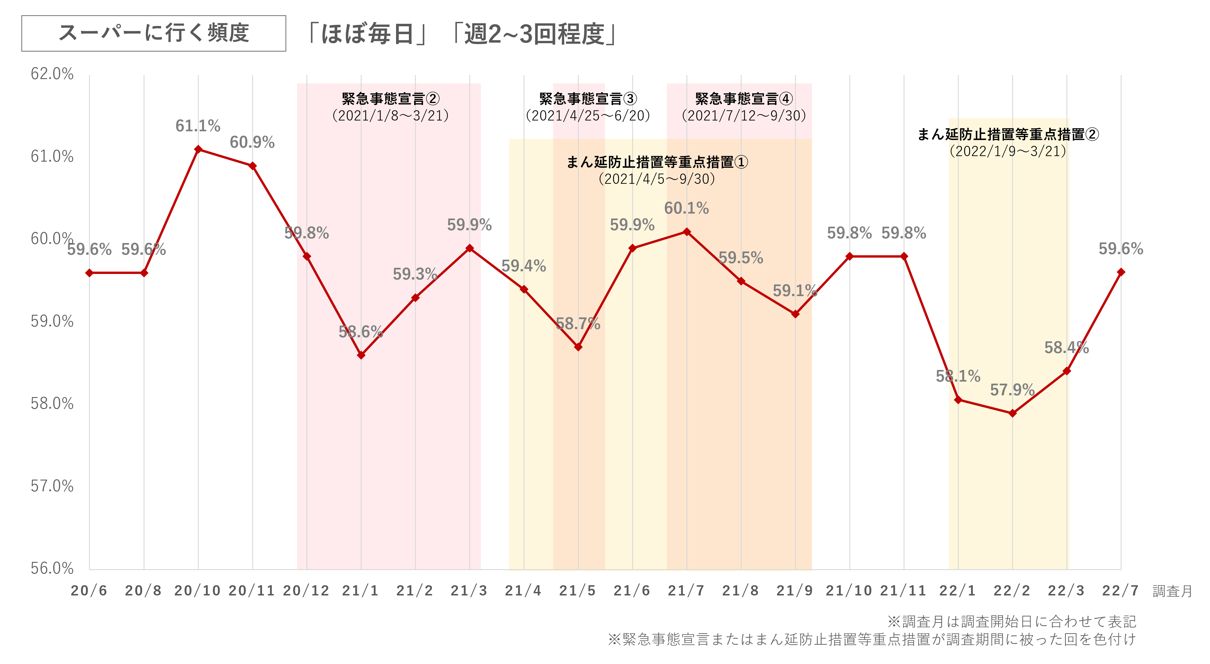 スーパーに行く頻度